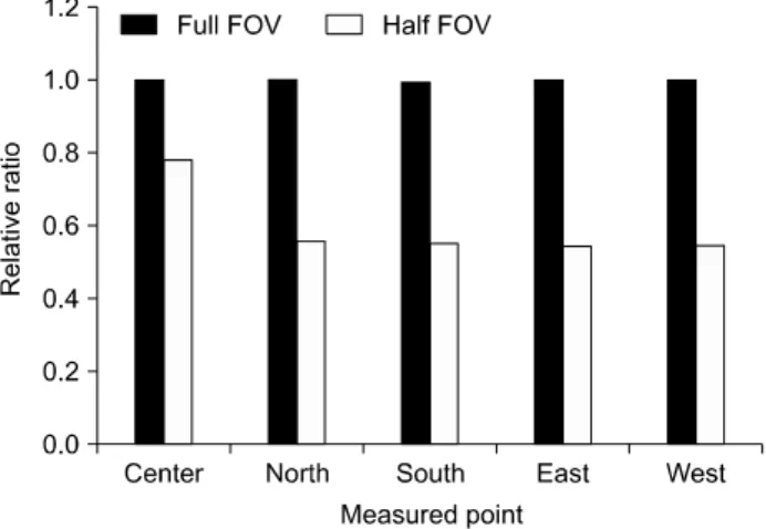 Fig.  8.  Simulation  Dose  evaluation  of  kV.  The  data  have  been  normalized  at  120  kV.