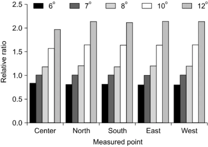 Fig.  11.  Simulation  of  other  variation;  target  degree.  The  data  have  been  normalized  with  7  degree  data.