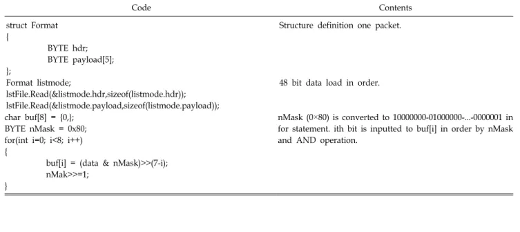Table 1. Data struct for bit based listmode data analysis. Code Contents struct  Format { BYTE  hdr; BYTE  payload[5]; };