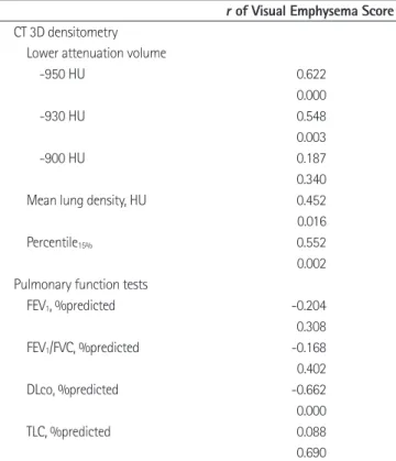 Table 3. Correlation Coefficients ( r) of Visual Emphysema Score with  Results of 3D CT Densitometry and Pulmonary Function Tests 