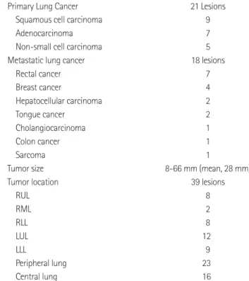 Table 1. Summary of Malignant Lung Tumors