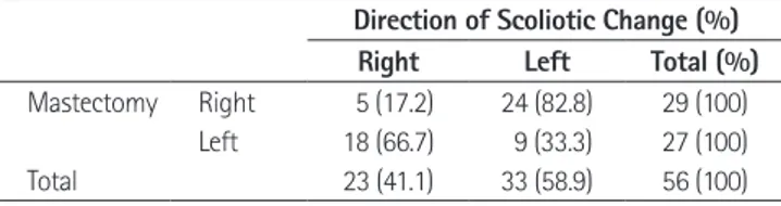 Table 3. Direction of Scoliotic Change According to Mastectomy Site Direction of Scoliotic Change (%)