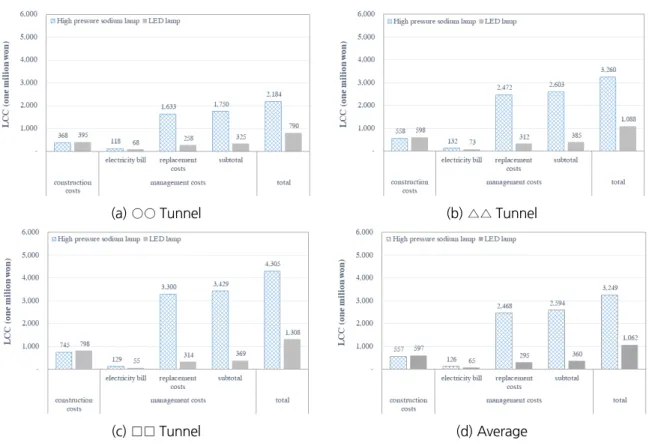 Fig. 1. LCC comparison of high pressure sodium lamp and LED lamp