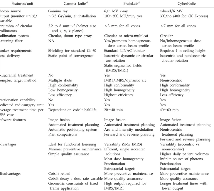 Table 1. Summarized the features of Gamma knife, BrainLab and Cyberknife