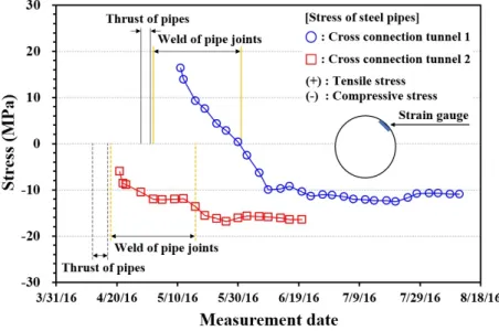 Fig. 8. Stress variation after thrusting the steel pipes (after HDC, 2016)