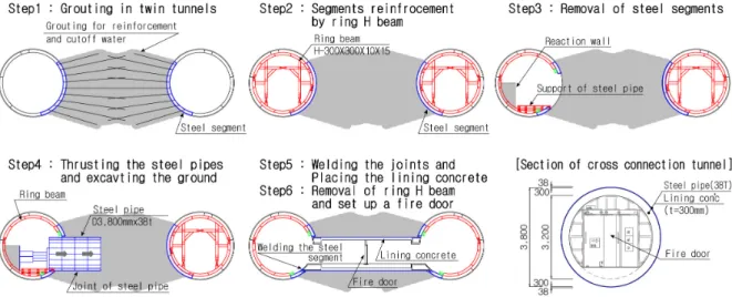 Fig. 2. Construction steps of cross-connection tunnel (after Korea-National-Railway, 2013b)