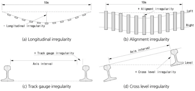 Table 2. Track irregularities allowance (Seoul Metro, 2008)
