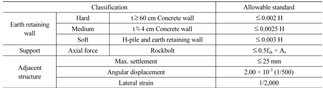 Table 3. Allowable standard of Earth retaining wall and adjacent structure (MOLIT, 2020)