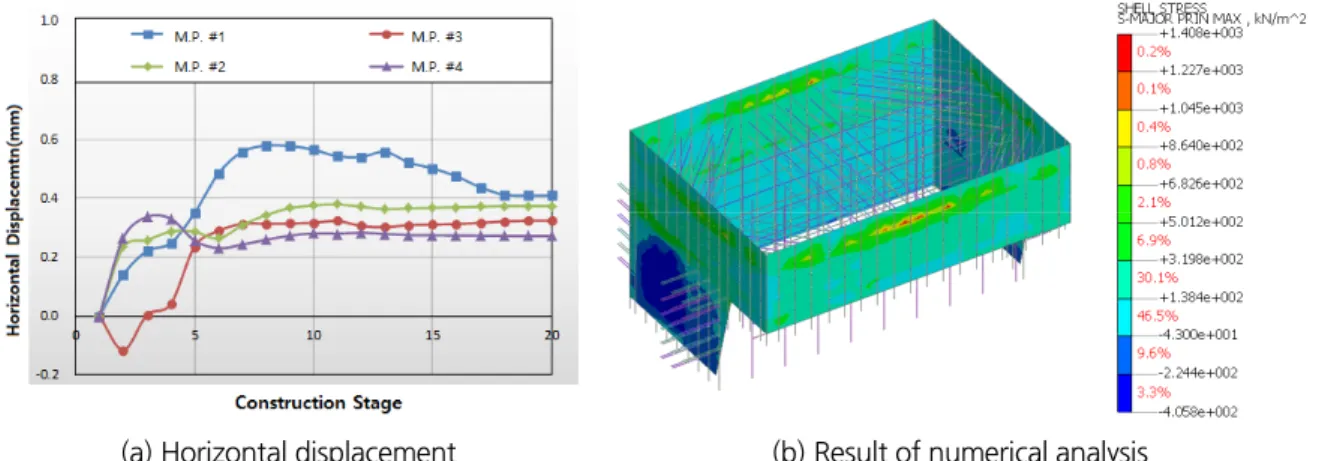 Table 5. Summary of result of stability analysis for earth retaining wall and support structure Classification Excavation depth