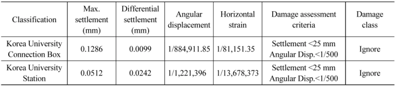 Table 6. Summary of result of damage assessment for adjacent structures Classification Max