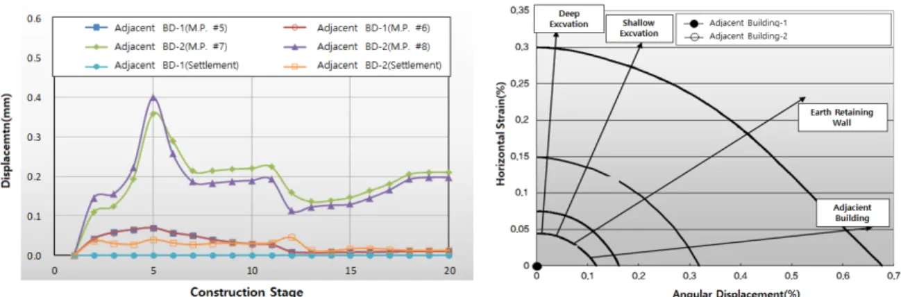 Fig. 19. Result of numerical analysis for adjacent structure and damage assessment