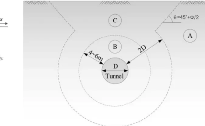 Fig. 3. Influence zone of above and side of tunnel structure induced tunnelling