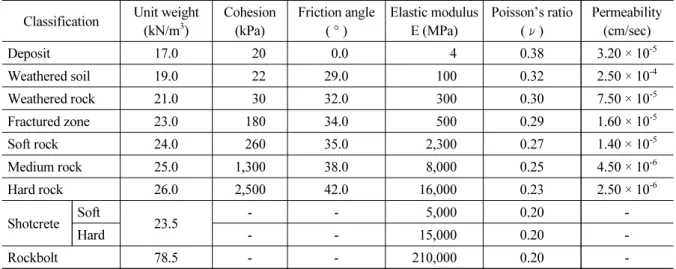 Table 1. Geotechnical parameter for numerical analysis Classification Unit weight