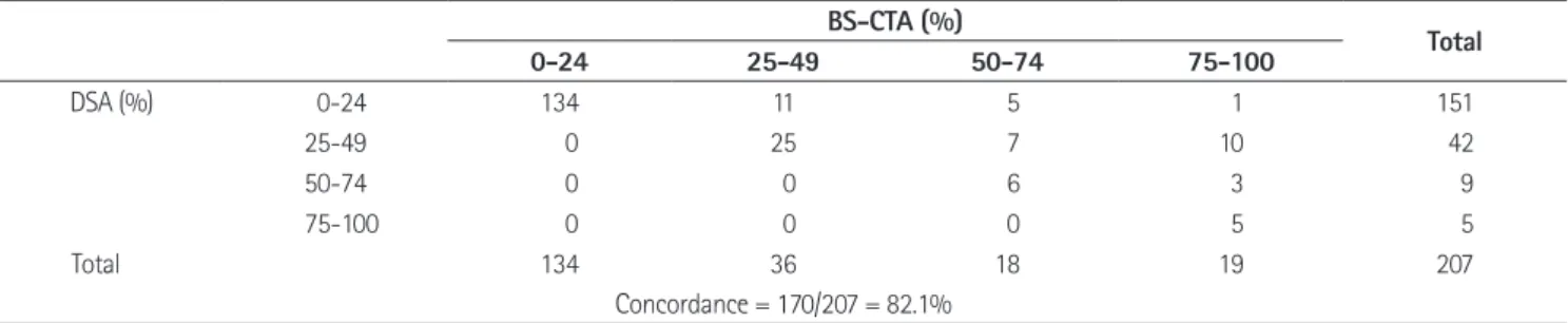 Table 2. Concordance between DSA and BS-CTA BS-CTA (%) Total 0-24 25-49 50-74 75-100 DSA (%)   0-24 134 11   5   1 151 25-49     0 25   7 10   42 50-74     0   0   6   3     9   75-100     0   0   0   5     5 Total 134 36 18 19 207 Concordance = 170/207 = 