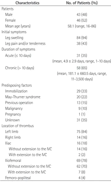 Table 2. Procedure in 89 Patients with Deep Venous Thrombosis ( n = 89)