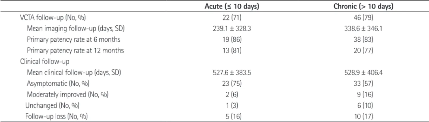 Table 3. Late Venous Patency: Anatomic and Clinical Results 