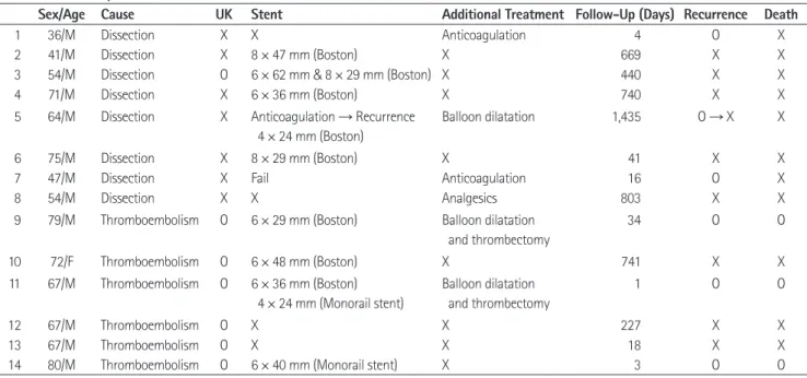 Table 2. A Summary of Data from Patients with SMA Dissection and Thromboembolism 
