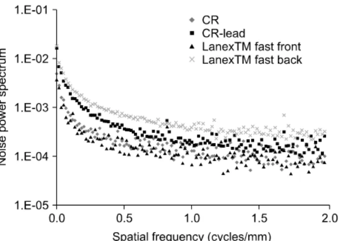 Fig.  5.  We  used  the  edge  method  to  calculate  NPS  for  the  dose  of  1  MU.  Noise  distribution  indicated  the  effect  of  additional  Gaussian  noise  signals  in  NPS.