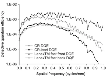 Fig.  6.  In  the  edge  method  for  calculating  DQE,  performance  rapidly  decreased  with  the  increase  of  spatial  frequency