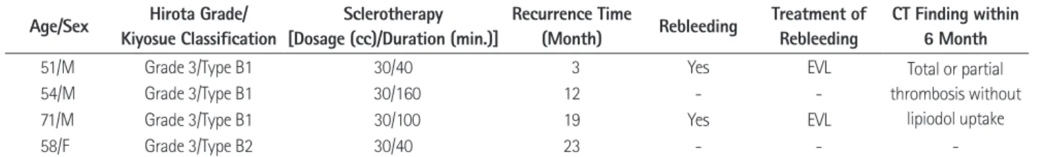 Table 2. Characteristic of Patients with Recurred Gastric Varix after BRTO Age/Sex Hirota Grade/