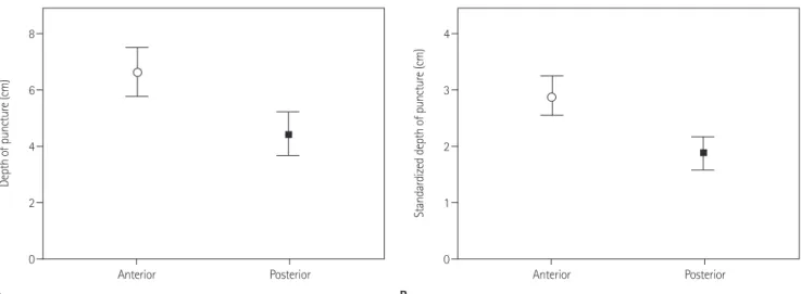 Fig. 4. Comparison of depth of puncture (A), and standardized depth of puncture (B) between anterior approach and posterior approach for  magnetic resonance arthrography (mean ± SD)