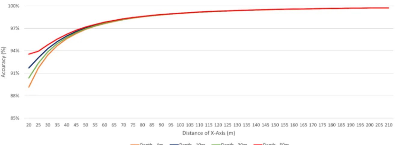 Fig. 10. Accuracy of the estimated value according to underground infra depth (4 m/10 m/30 m/50 m)
