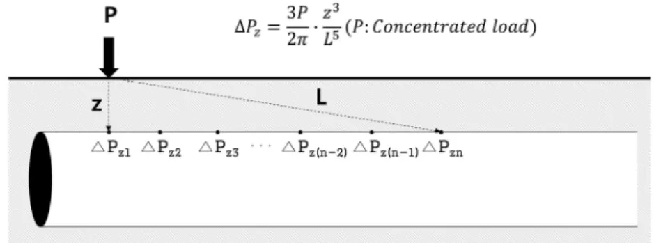 Fig. 1. Derivation of measurement data for each point using Boussinesq equation