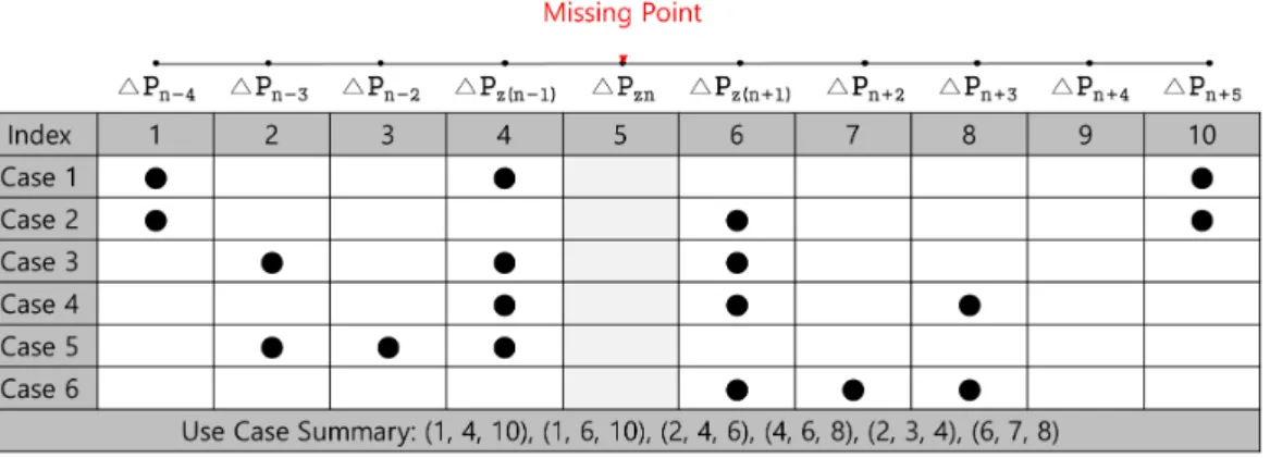 Fig. 5. Adjacent instrument group used in the proposed technique