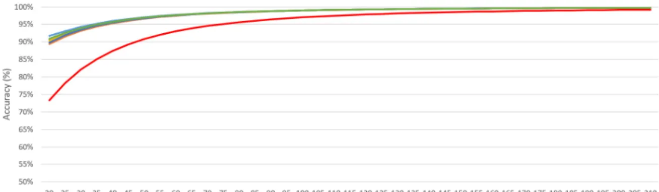 Fig. 7. Accuracy of the estimated value according to the X-axis distance