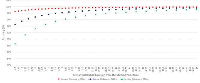 Fig. 9. Accuracy of the estimated value according to each sensor interval