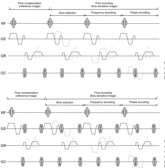 Fig.  1.  2D  PC  MRA  pulse  se- se-quence  diagram.  Bipolar  gradients  for  flow  encoding  are  represented  by  dotted  line  on  each  axis.