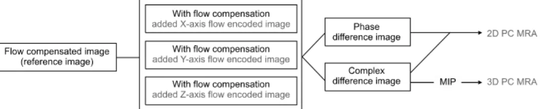 Fig.  4.  PC  MRA  reconstruction  scheme  for  flow  sensitivity  in  all  three  direction.