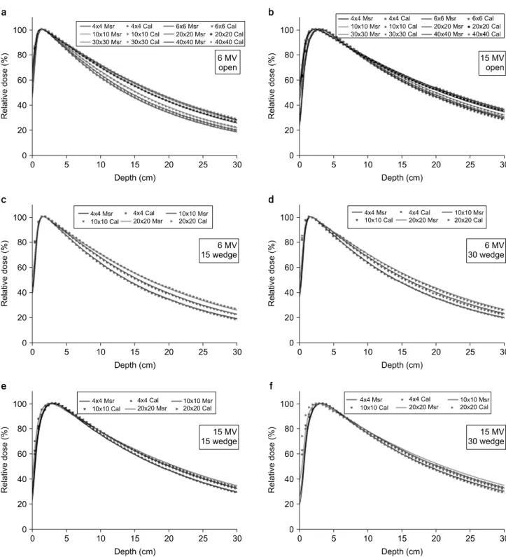 Fig.  1.  Comparison  of  PDD  between  measured  data  and  calculated  data  for  open  beam  cases  (4×4  cm 2 ,  6×6  cm 2 ,  10×10  cm 2 ,  20×20  cm 2 ,  30×30  cm 2   and  40×40  cm 2 )  and  wedged  beam  cases  (4×4  cm 2 ,  10×10  cm 2 ,  20×20  