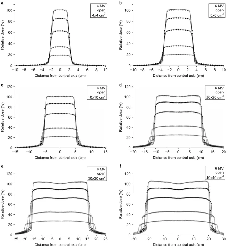 Fig.  2.  Comparison  of  dose  lateral  profile  between  measured  data  and  calculated  data  of  6  MV  open  beam  cases  from  Varian  Clinac  21  EX,  (a)  4×4  cm 2 ,  (b)  6×6  cm 2 ,  (c)  10×10  cm 2 ,  (d)  20×20  cm 2 ,  (e)  30×30  cm 2 ,  (