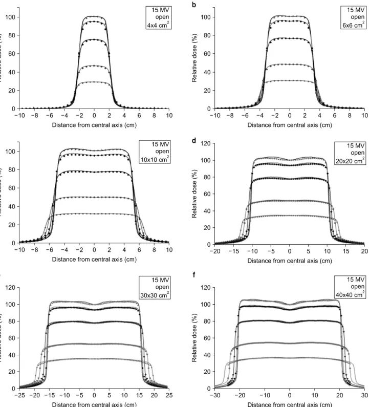 Fig.  3.  Comparison  of  dose  lateral  profile  between  measured  data  and  calculated  data  of  15  MV  open  beam  cases  from  Varian  Clinac  21  EX,  (a)  4×4  cm 2 ,  (b)  6×6  cm 2 ,  (c)  10×10  cm 2 ,  (d)  20×20  cm 2 ,  (e)  30×30  cm 2 ,  