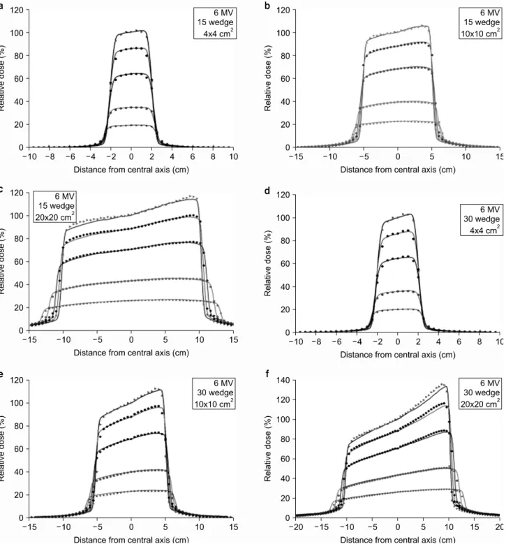 Fig.  4.  Comparison  of  dose  lateral  profile  between  measured  data  and  calculated  data  of  6  MV  wedged  beam  cases  from  Varian  Clinac  21  EX,  (a)  15°  wedged  beam  in  4×4  cm 2 ,  (b)  15°  wedged  beam  in  10×10  cm 2 ,  (c)  15°  w