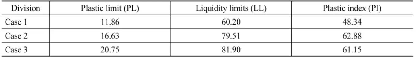 Table 2. Plastic limits, liquidity limits, and plastic index by ground