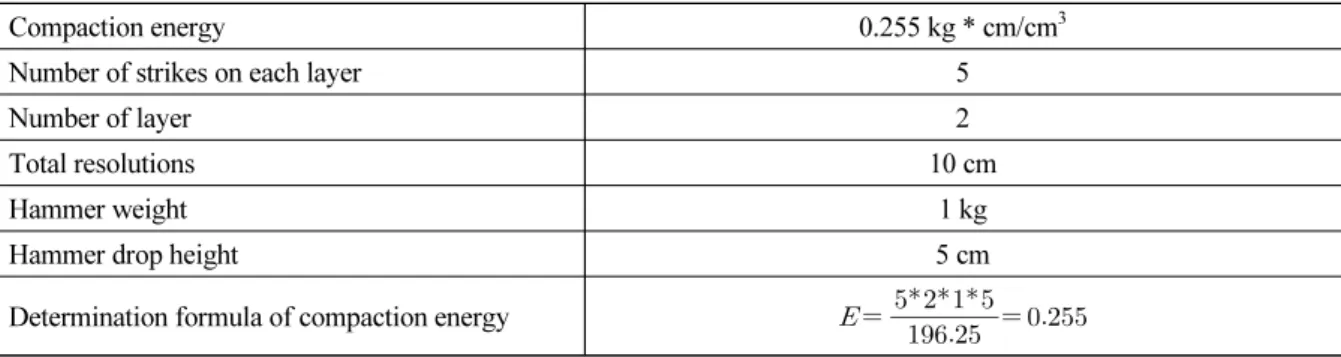 Table 3. Determination of compaction energy