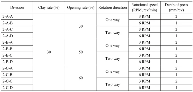 Table 5. Test condition of Case 2