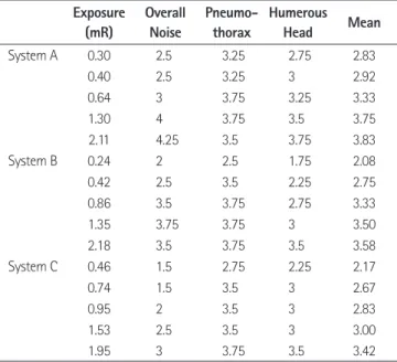 Table 3. Acquired Engineering Factors for the Evaluation of Image  Quality Exposure  (mR) iMTF (mm-1) iNNPS (mm) iNEQ (mm-2)