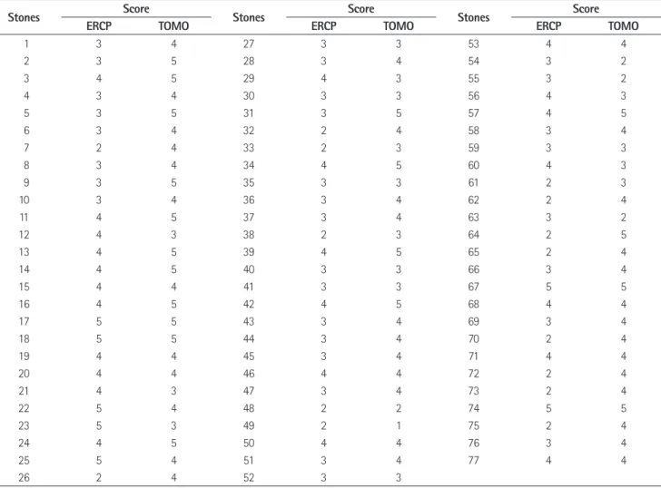 Table 4. The 5-Point Scores of CBD Stones on ERCP and Digital Tomosynthesis 