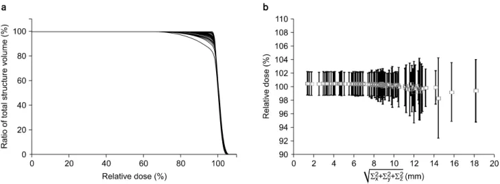 Fig.  4.  The  effect  of  systematic  error  on  CTV  dose.  (a)  Simulated  DVH  with  5  mm  systematic  error  in  x,  y,  z  direction  simultaneously