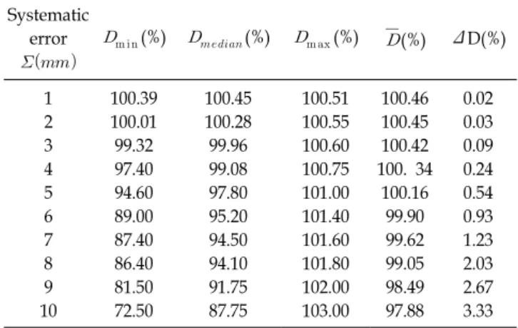 Table 1. Simulation result of systematic error. Values are the  percentage of prescribed dose