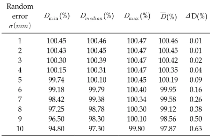 Table 2. Simulation result of random error. Values are the  percentage of prescribed dose