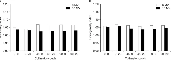 Fig.  1.  Comparison  of  the  conformity  and  homogeneity  index  for  the  PTV.  (a)  Conformity  index,  (b)  Homogeneity  index.