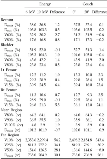 Table 2. Comparison of dosimetric indices for PTV-GTV from  composite plans of 6 MV, 10 MV, coplanr, noncoplanar and  various collimator angle differnce between two arcs.