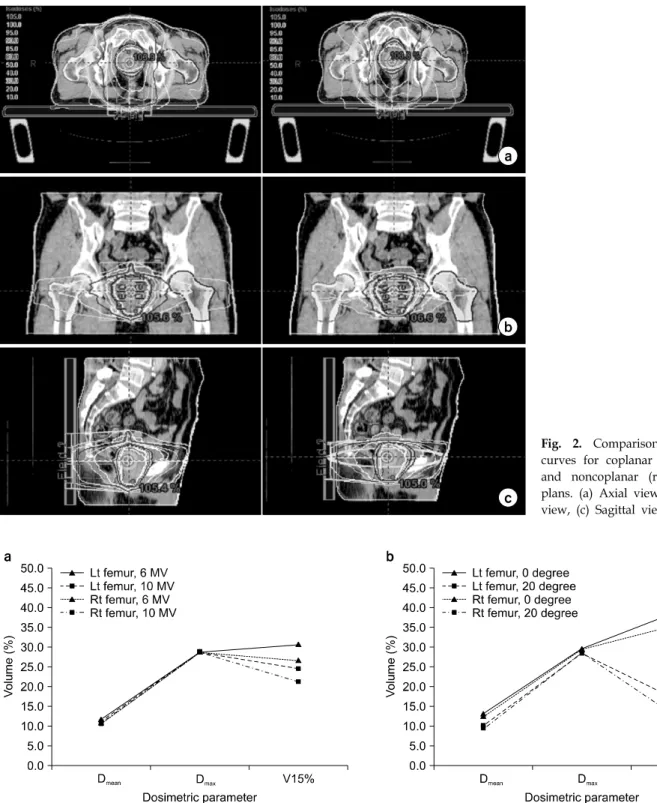 Fig.  2.  Comparison  of  isodose  curves  for  coplanar  (left  column)  and  noncoplanar  (right  column)  plans