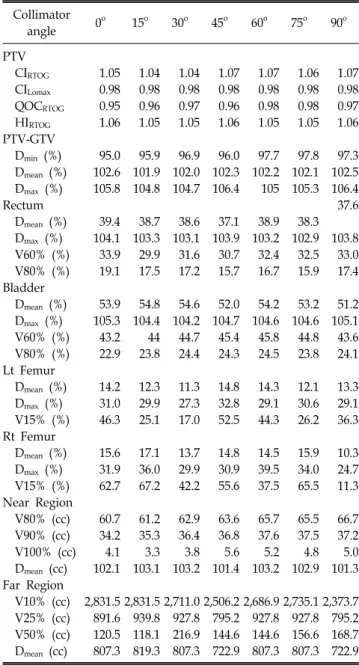 Table  4.  Dosimetric  indices  of  PTV,  OAR  (Organ  at  risk),  near region, and far region from composite plans of 6 MV,  coplanar  and  various  collimator  angle  difference  between  arcs