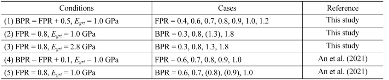 Table 3. Numerical test conditions
