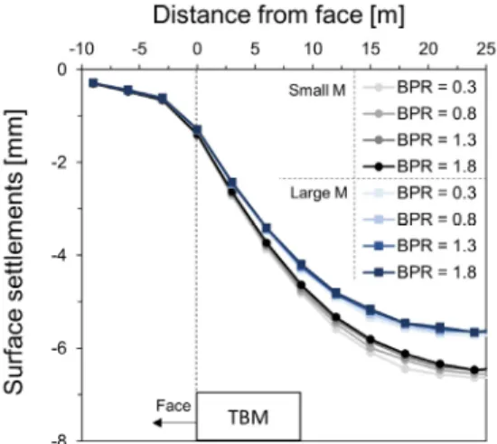 Fig. 8. Effect of BPR and constrained modulus of grout on settlement